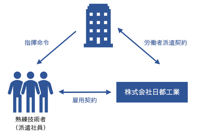 技術者派遣